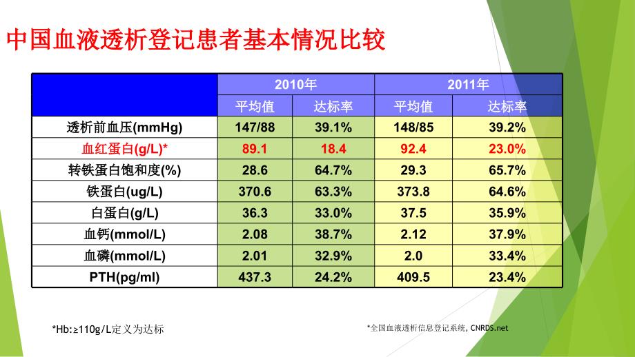 透析患者的贫血管理_第3页