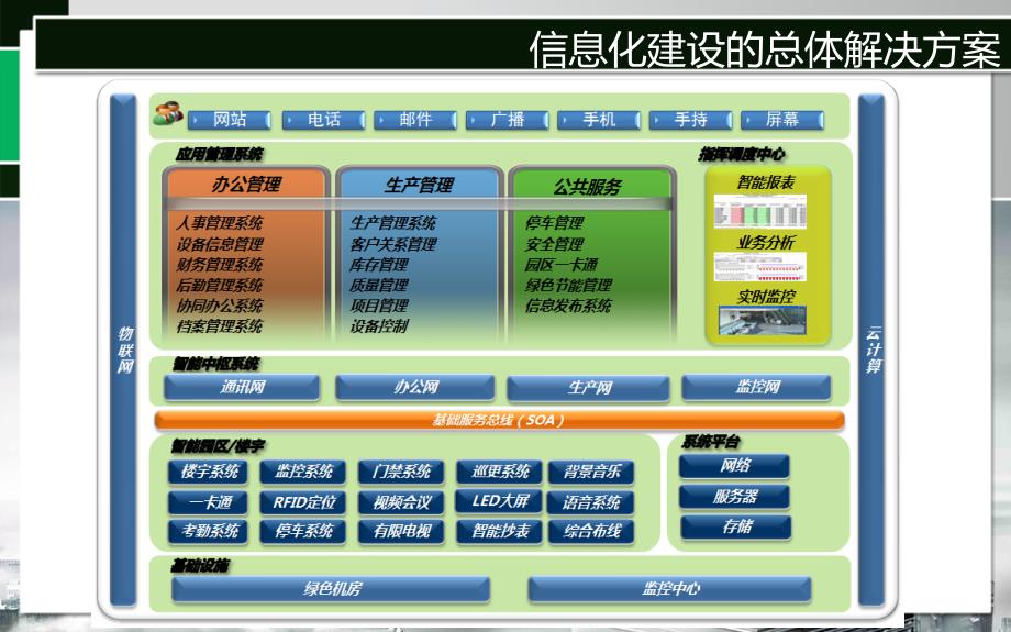 系统集成总体解决方案ppt课件_第3页