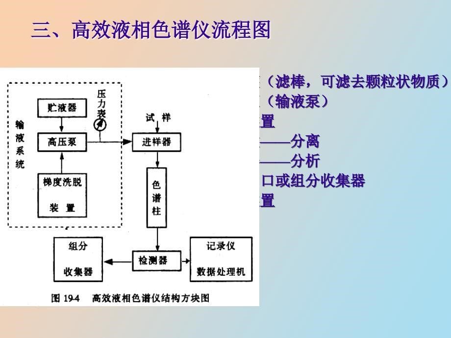 高效液相色谱法药大_第5页