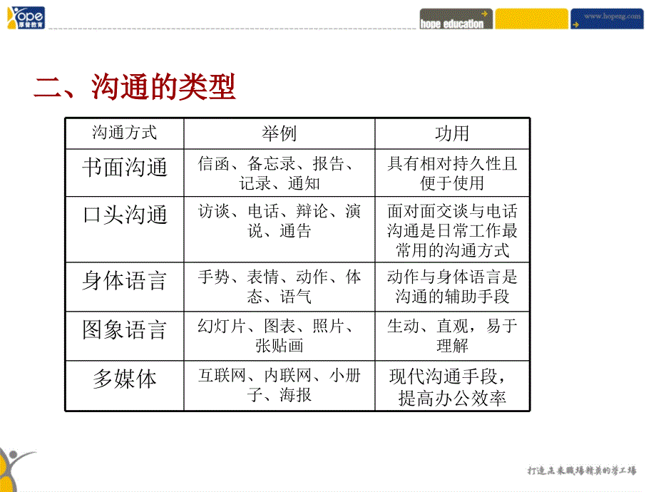 沟通与执行力通用课件_第4页