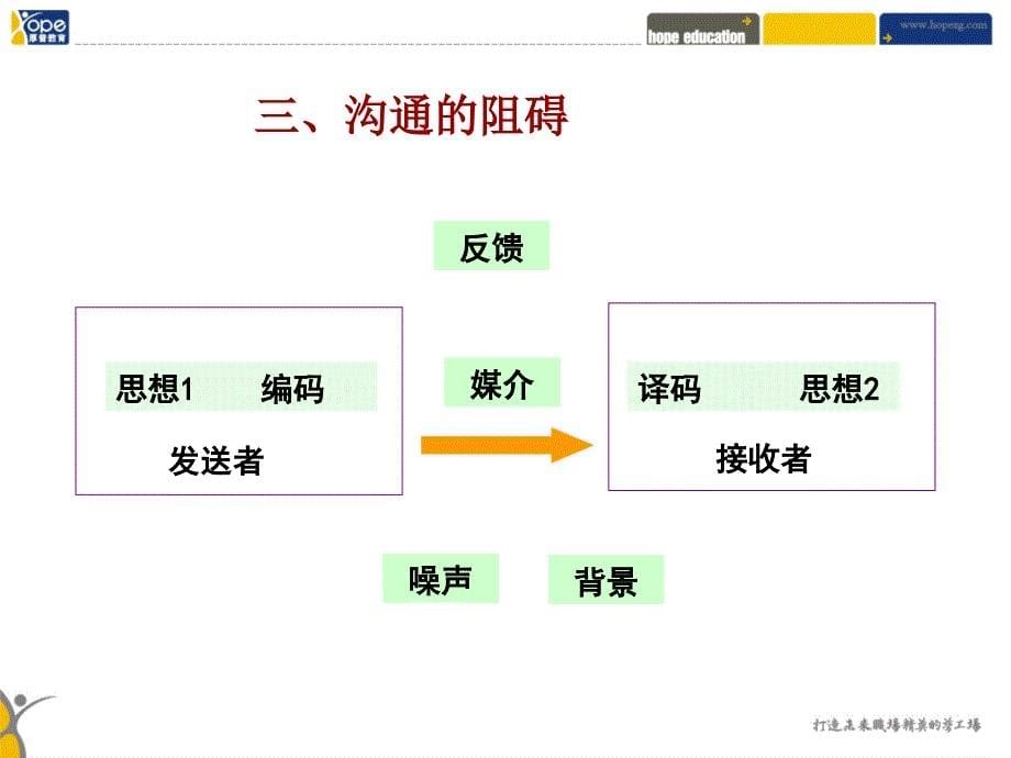 沟通与执行力通用课件_第5页