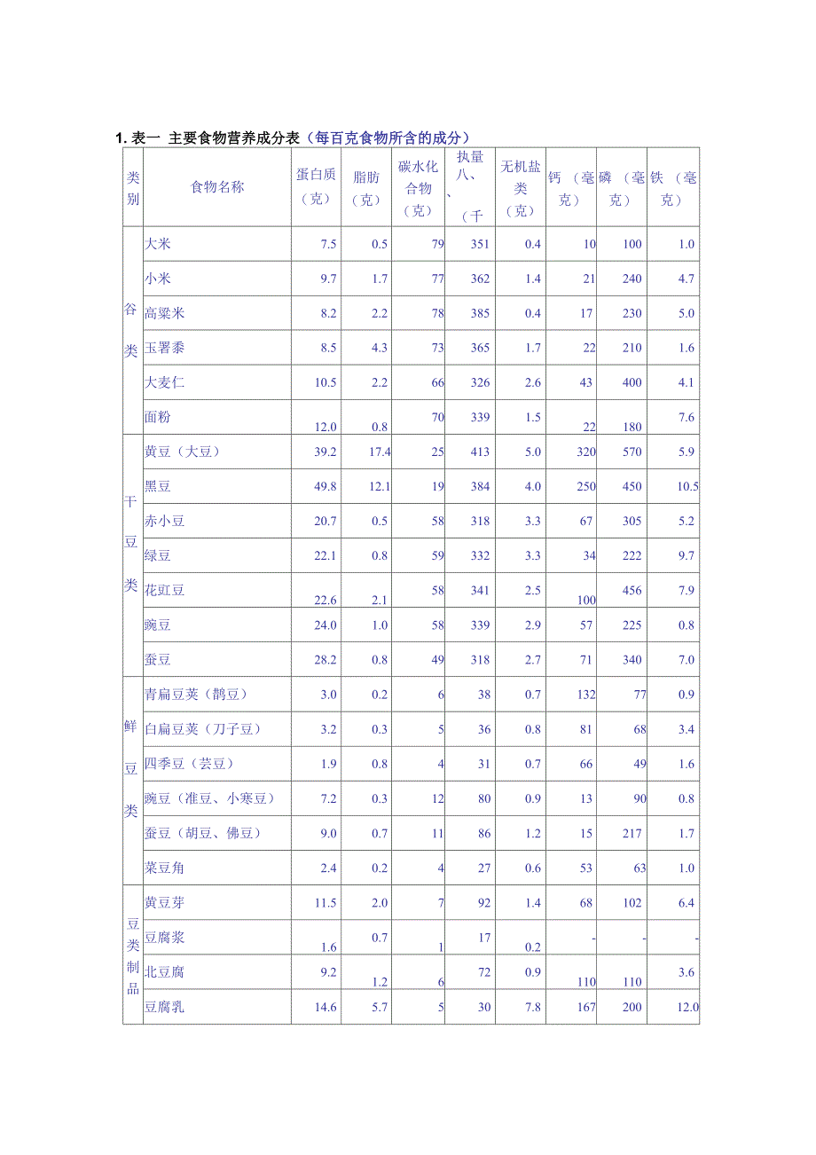 食物营养成分列表_第1页