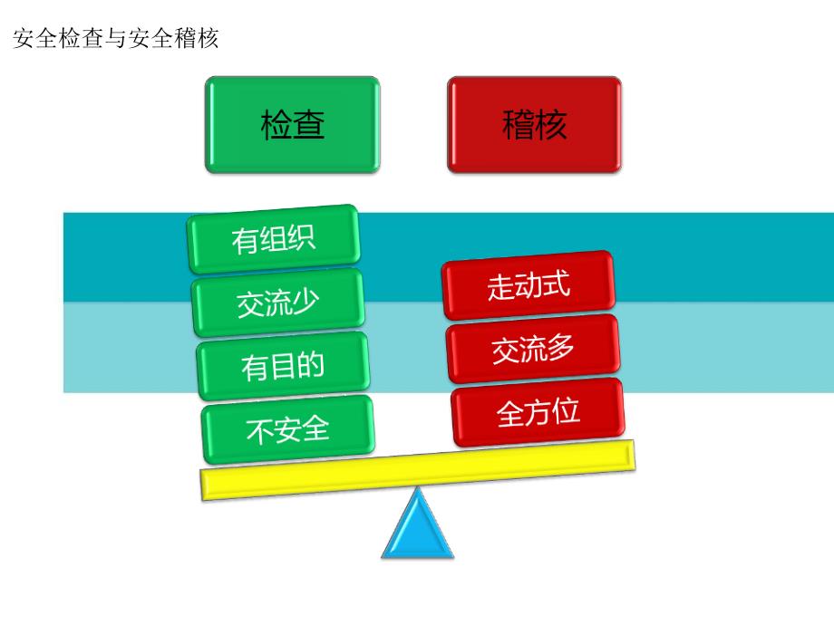 安全检查与隐患整改程序-培训版.ppt_第4页