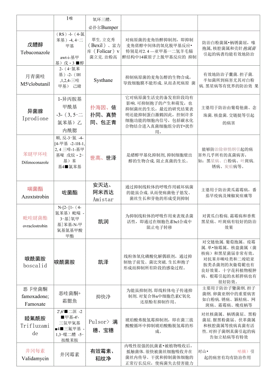 杀菌剂30种常用杀菌剂_第2页