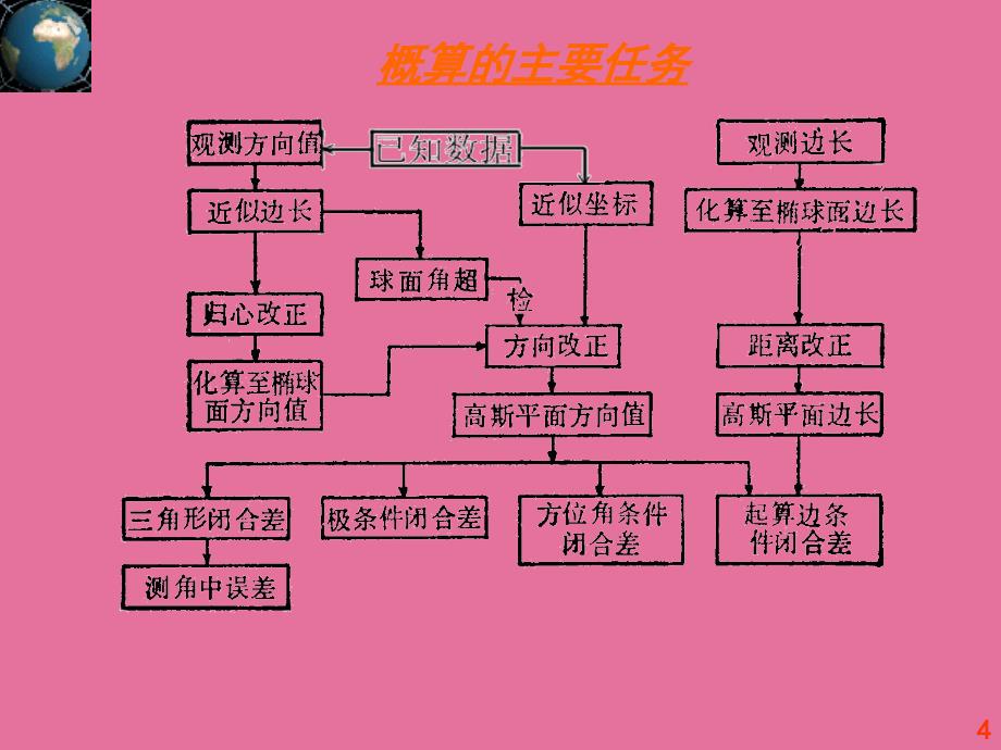 第九章控制测量概算ppt课件_第4页