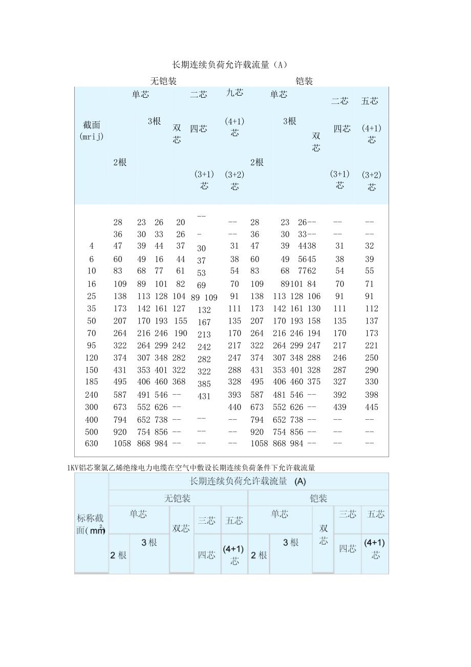 电力电缆载流量查询表_第2页