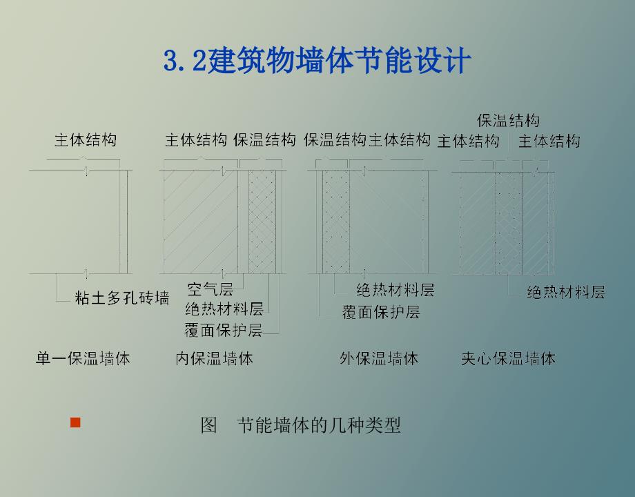 【课件】建筑围护结构节能设计_第3页