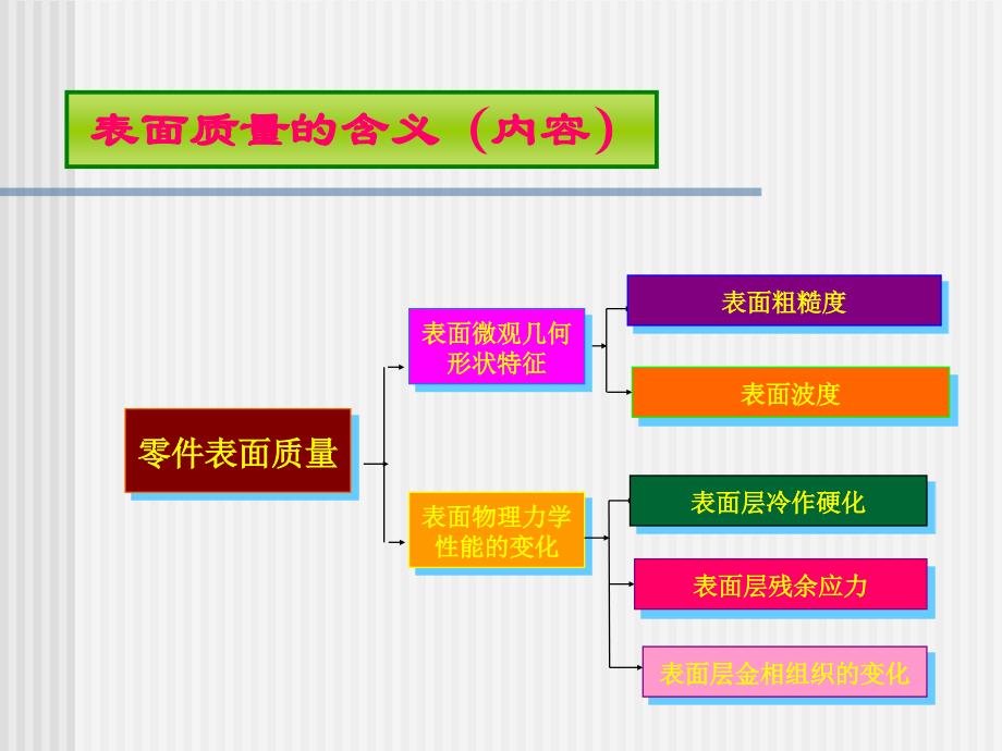 零件的机械加工质量不仅加工精度而且包括加工表面质量_第2页