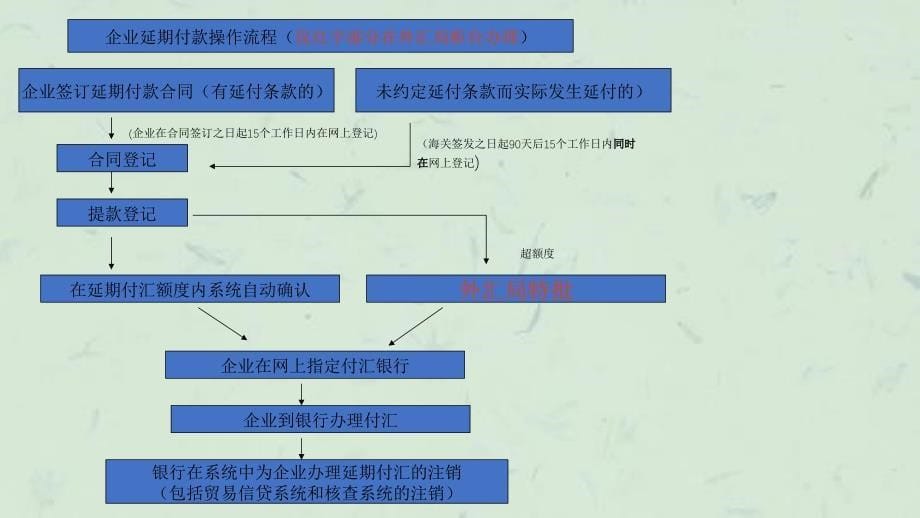 外汇延期付款办理指南课件_第5页