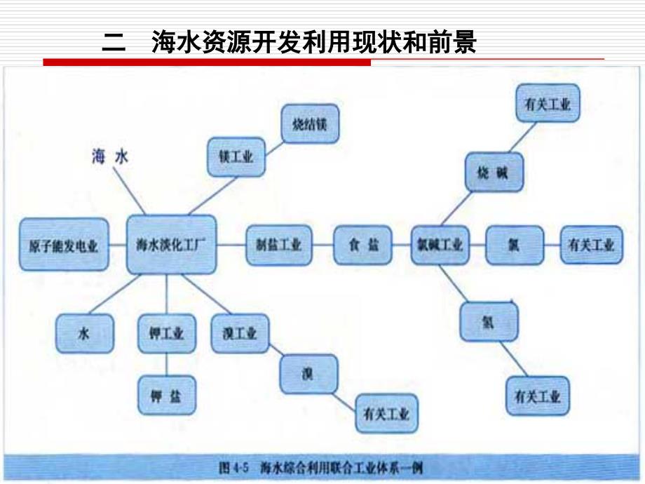 开发利用金属资源和海水资源_第3页