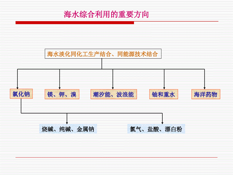 开发利用金属资源和海水资源_第4页