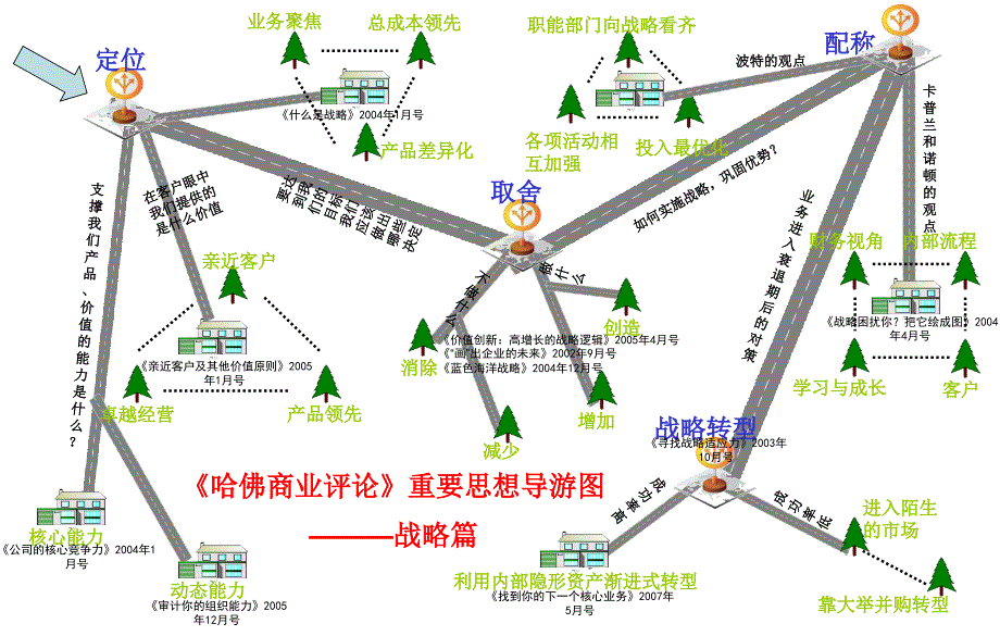 《哈佛商业评论》重要思想导游图_第1页