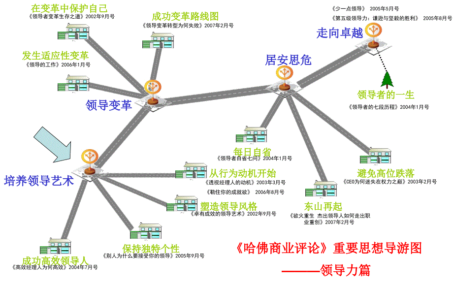 《哈佛商业评论》重要思想导游图_第2页