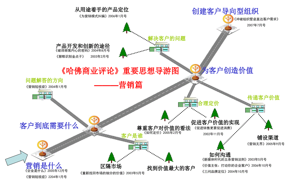 《哈佛商业评论》重要思想导游图_第3页