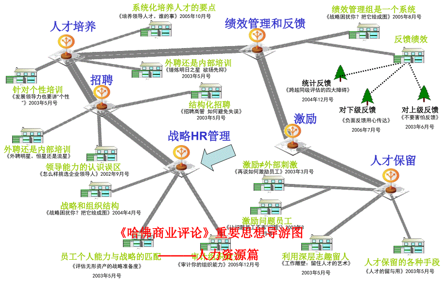 《哈佛商业评论》重要思想导游图_第4页