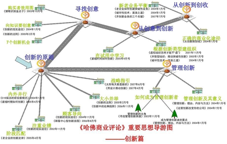 《哈佛商业评论》重要思想导游图_第5页