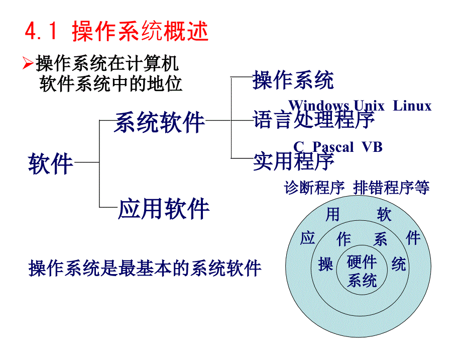 第4章-操作系统基础.第五版_第4页