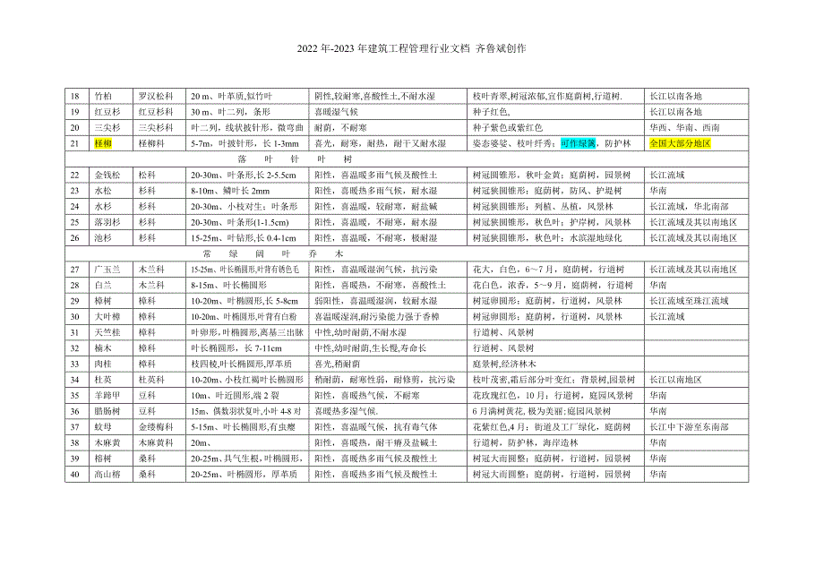 园林各个树木种类表大全_第2页