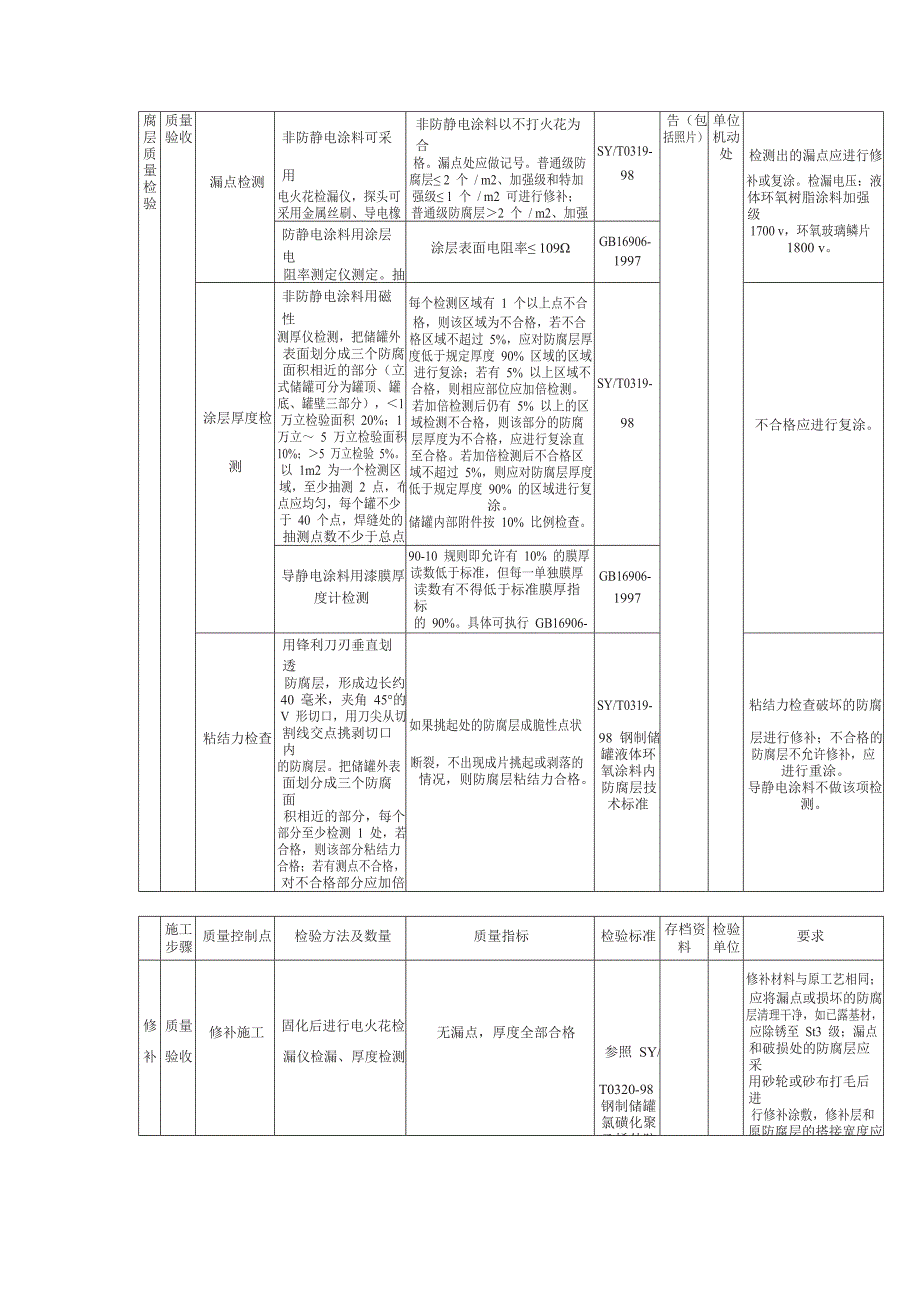 钢制储罐内防腐层工程施工质量检验项目及质量标准—液体环氧涂层_第2页