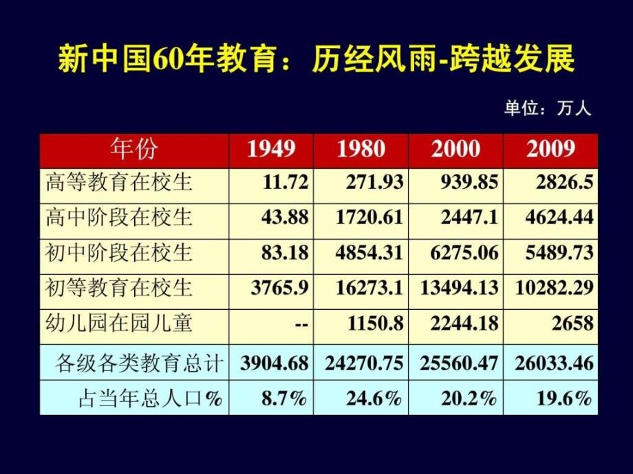 教育改革与发展形势分析_第3页