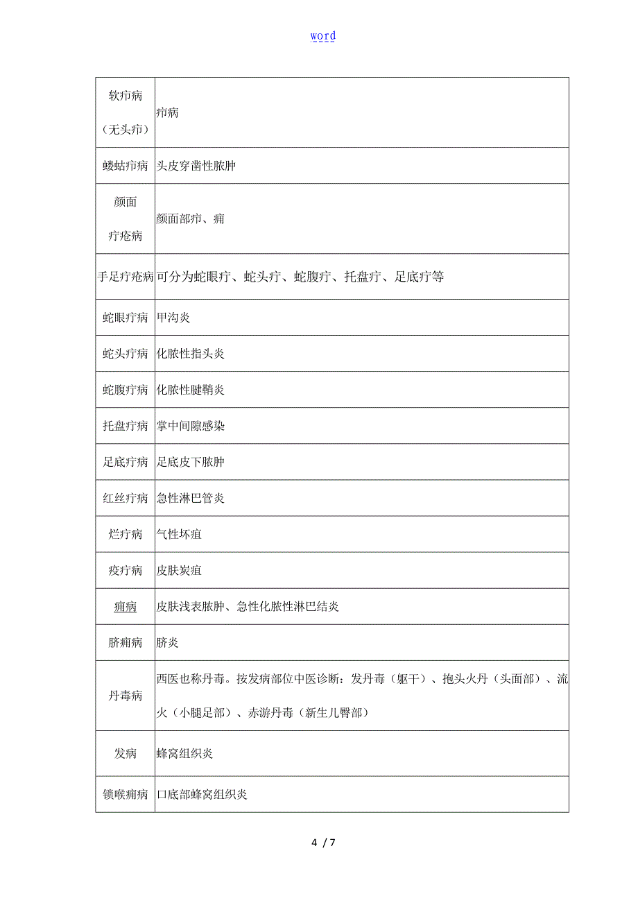 常见外科病名中西医对照表格_第4页