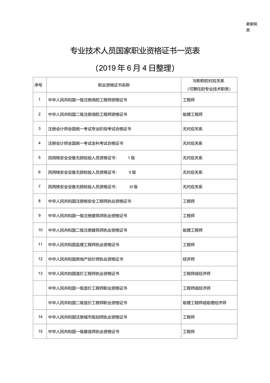 专业技术人员国家职业资格证书一览表.doc_第1页