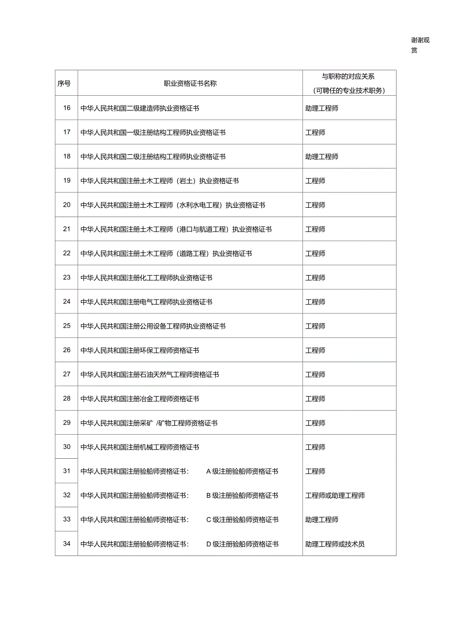 专业技术人员国家职业资格证书一览表.doc_第2页