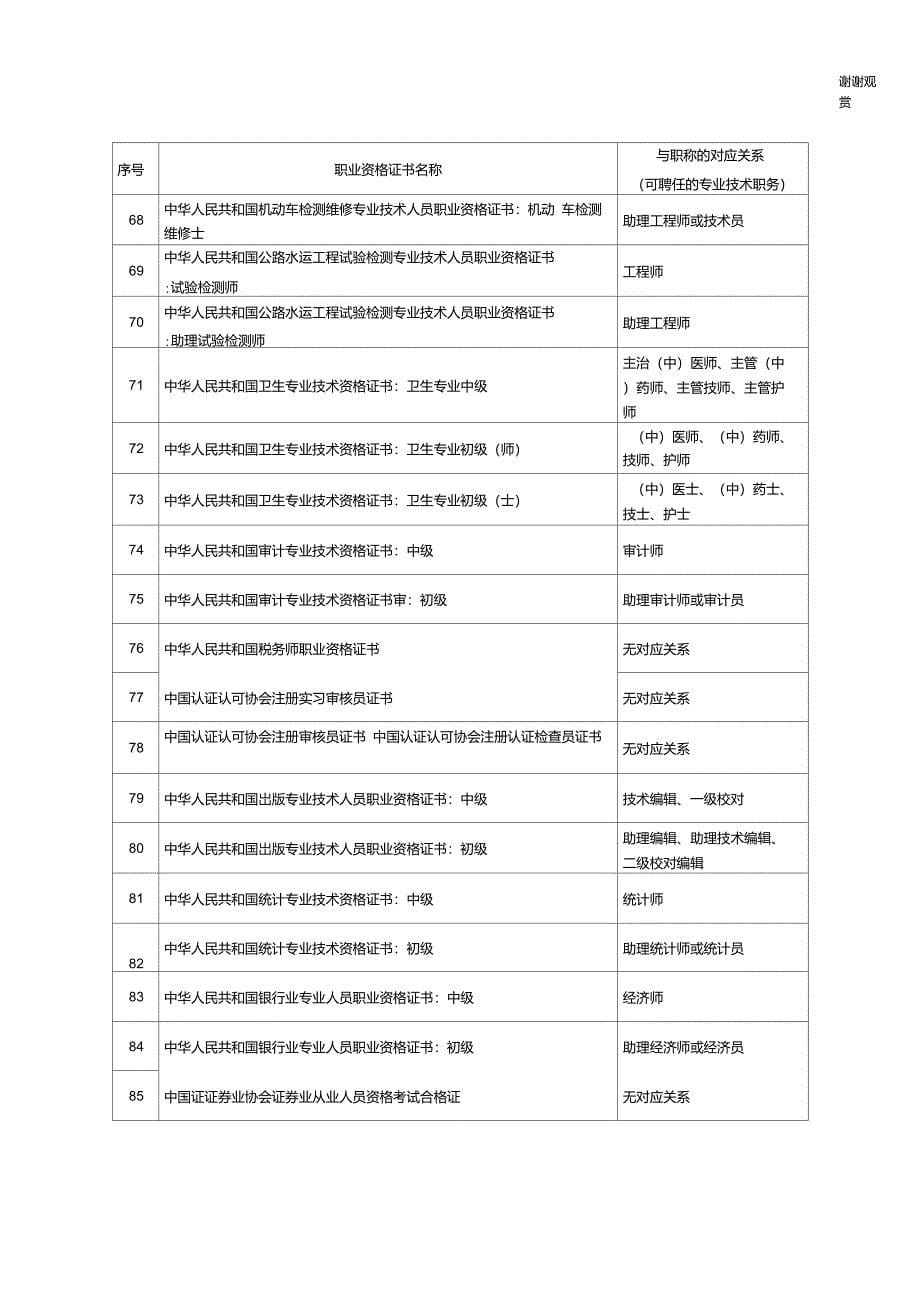 专业技术人员国家职业资格证书一览表.doc_第5页