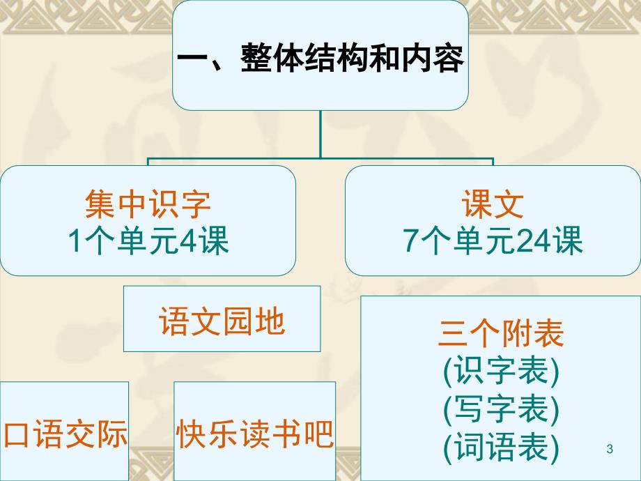 部编教材小学语文二上教材分析课堂PPT_第3页