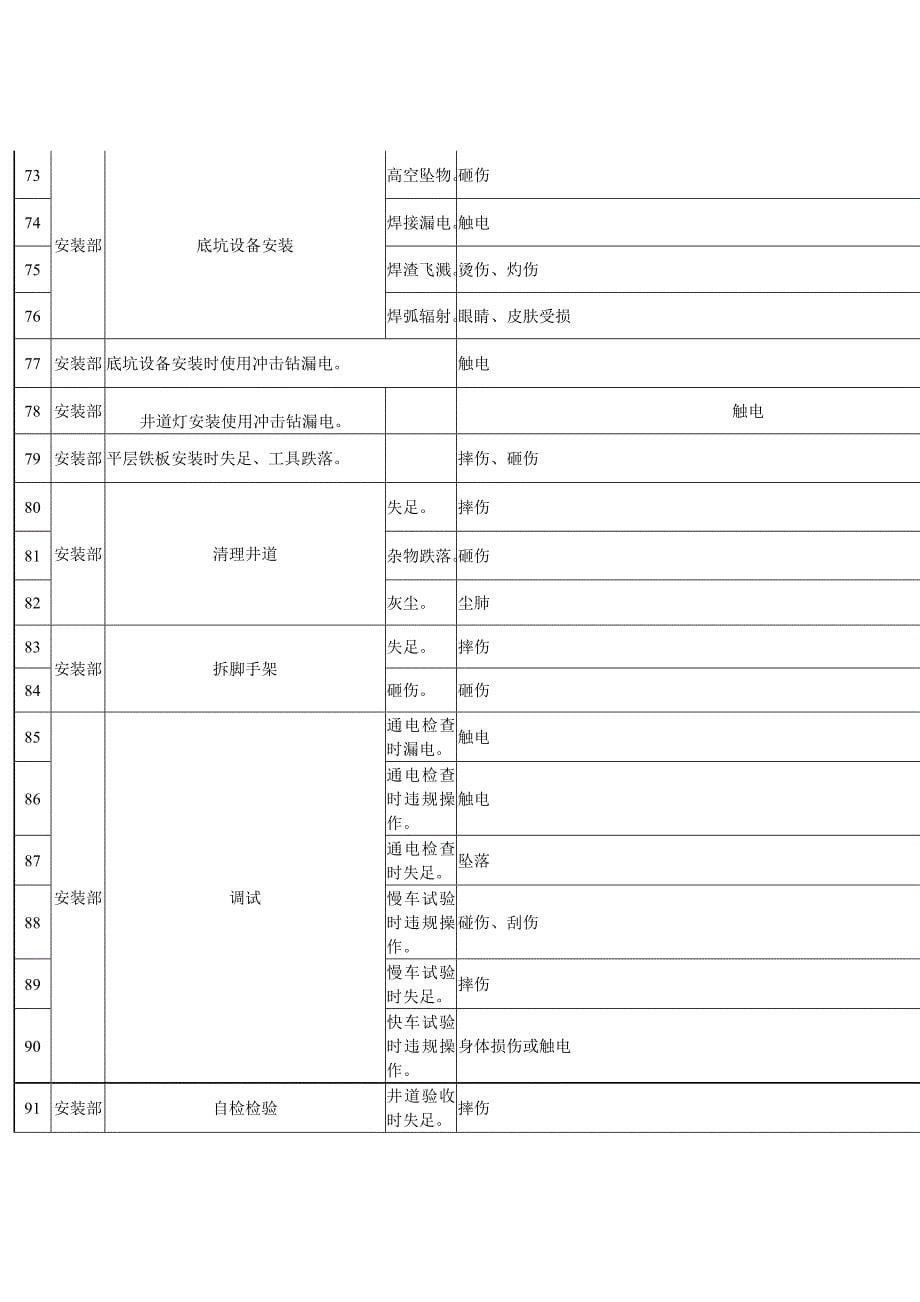 危险源识别清单及控制方案_第5页