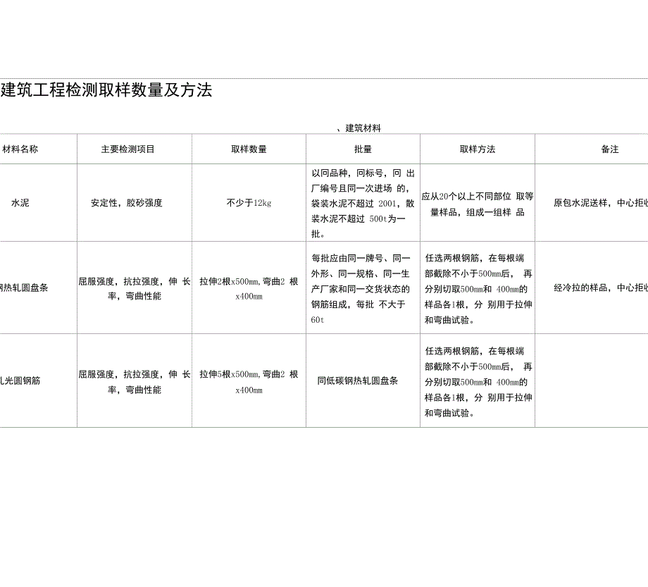 建筑工程检测取样数量及方法_第1页