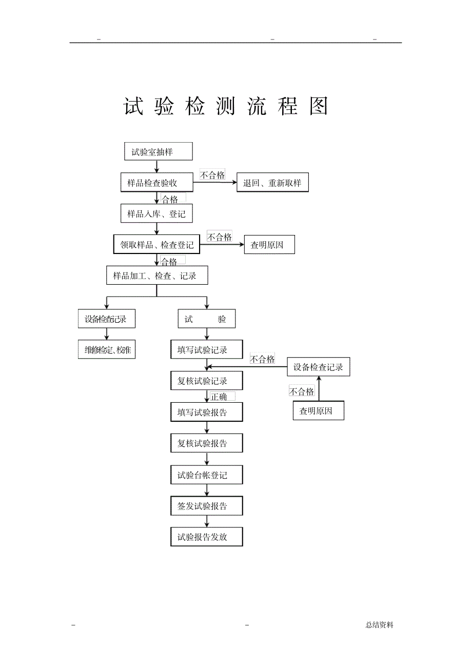 试验检测流程图_机械制造-汽车试验与故障诊断_第2页