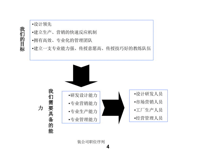 装公司职位序列课件_第4页