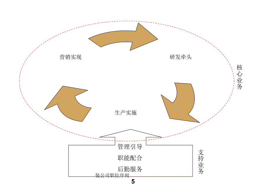 装公司职位序列课件_第5页