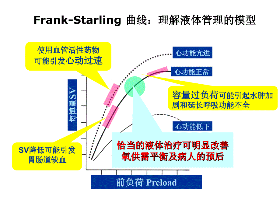 目标导向的血流动力学管理课件.ppt_第4页