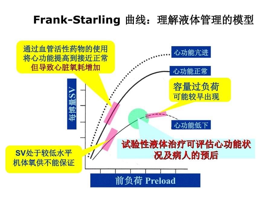 目标导向的血流动力学管理课件.ppt_第5页