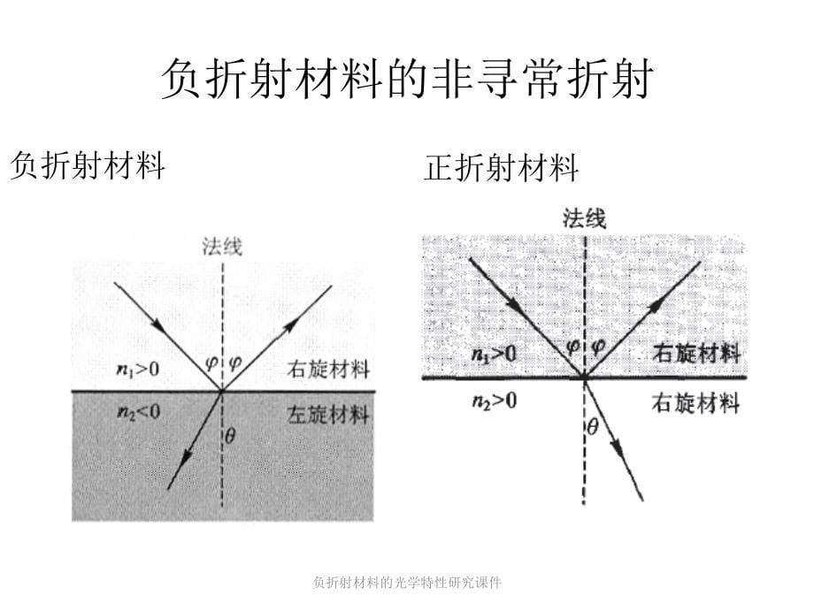 负折射材料的光学特性研究课件_第5页