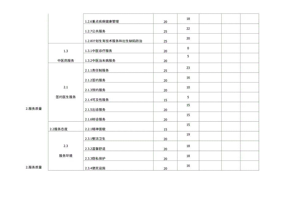 社区卫生服务质量评价指标体系打分_第2页