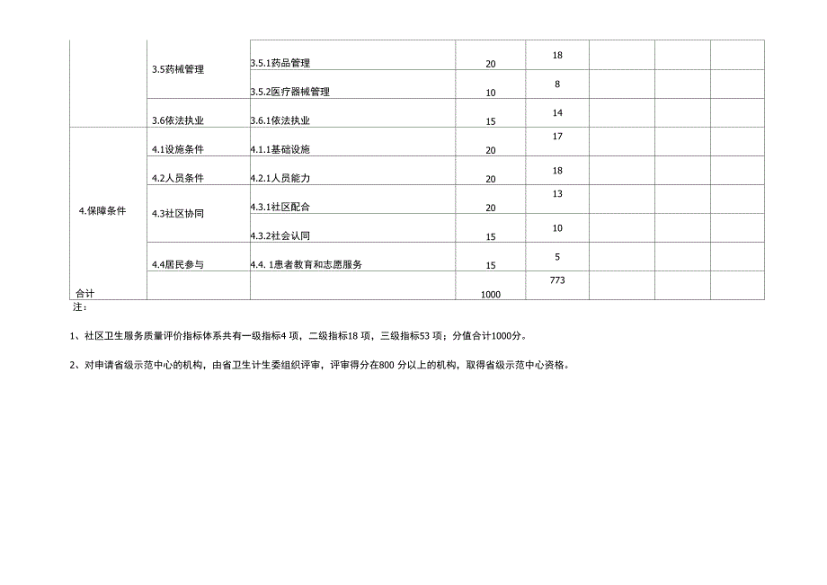 社区卫生服务质量评价指标体系打分_第4页