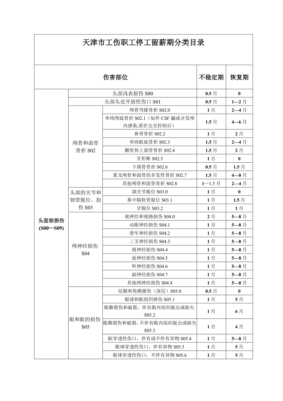 天津市工伤职工停工留薪期分类目录.doc_第1页