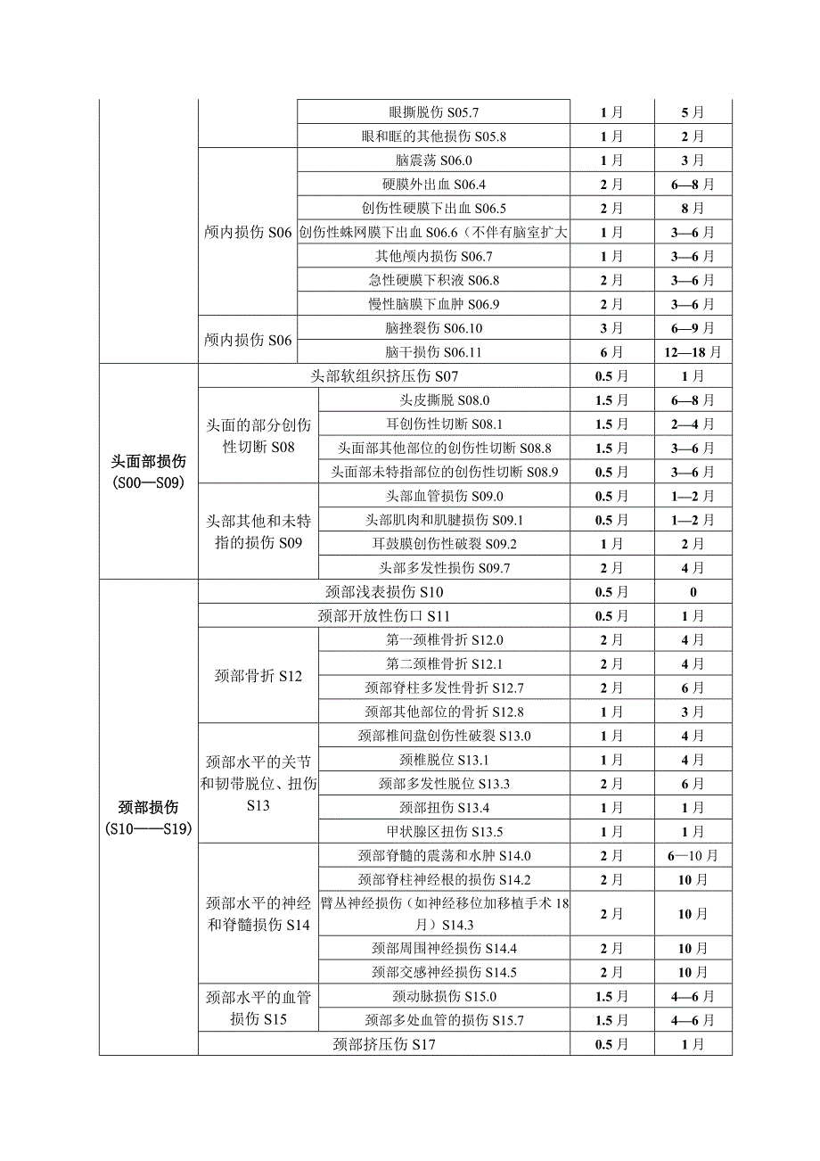 天津市工伤职工停工留薪期分类目录.doc_第2页