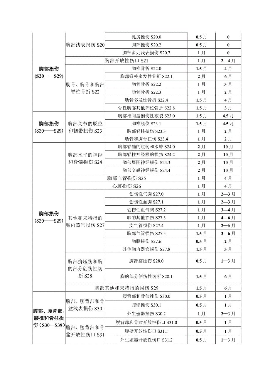 天津市工伤职工停工留薪期分类目录.doc_第3页