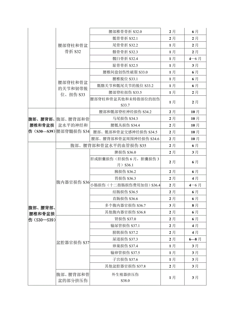 天津市工伤职工停工留薪期分类目录.doc_第4页