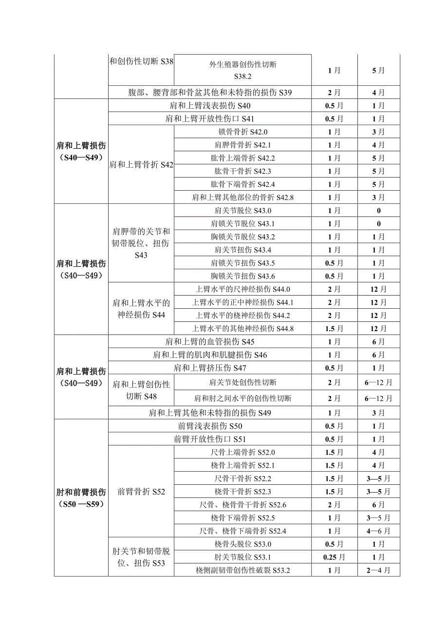 天津市工伤职工停工留薪期分类目录.doc_第5页