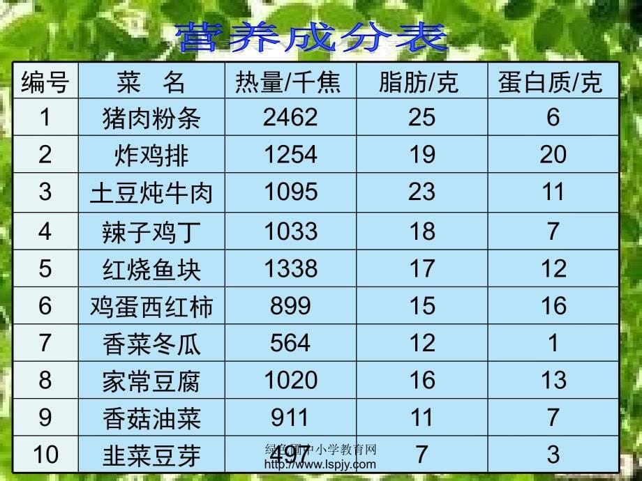 人版四年级数学下册营养午餐PPT课件激发兴趣_第5页