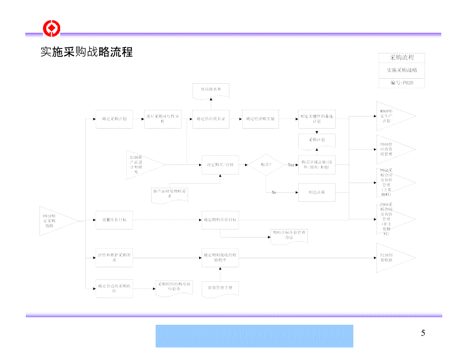 制定采购战略流程优化管理的定义cigf_第5页