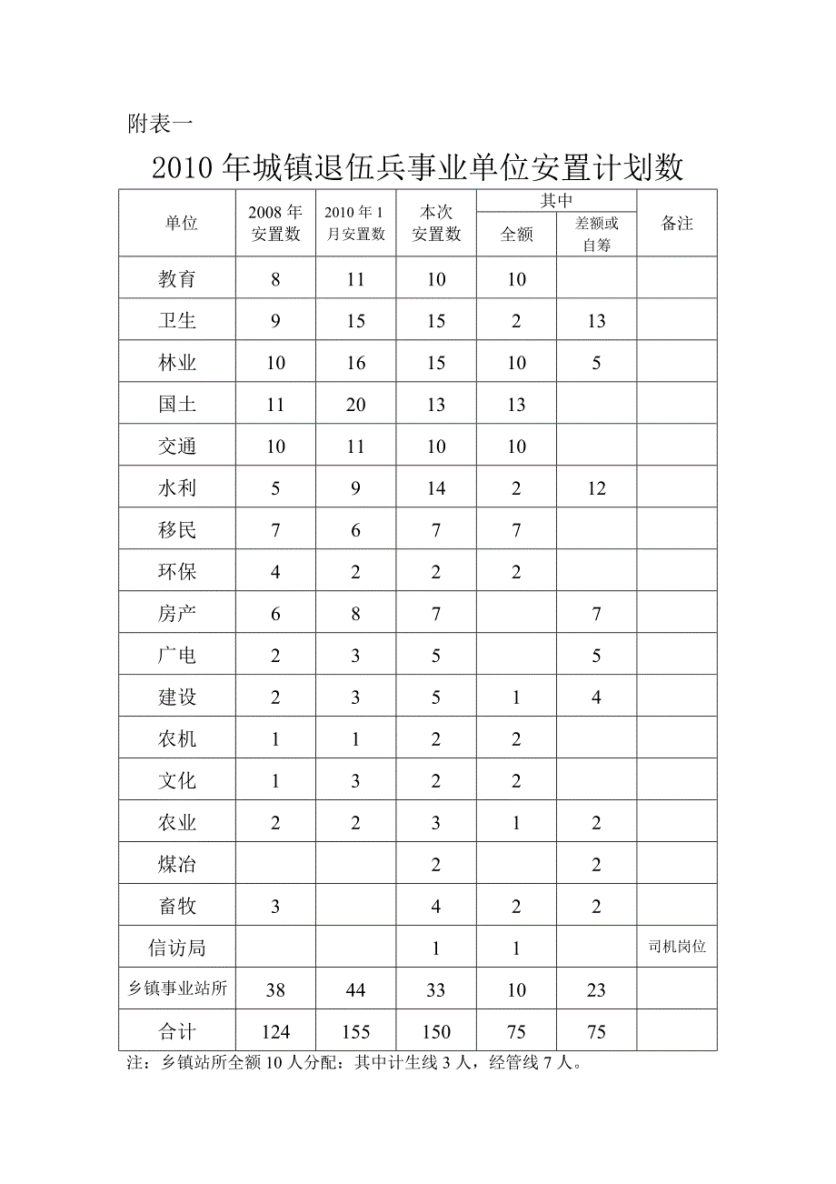 2010年城镇兵事业单位安置计划.doc_第2页