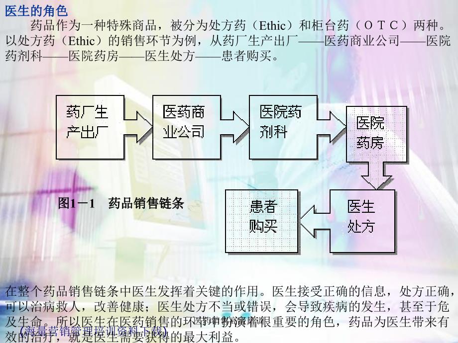 医药销售高级培训课件_第3页