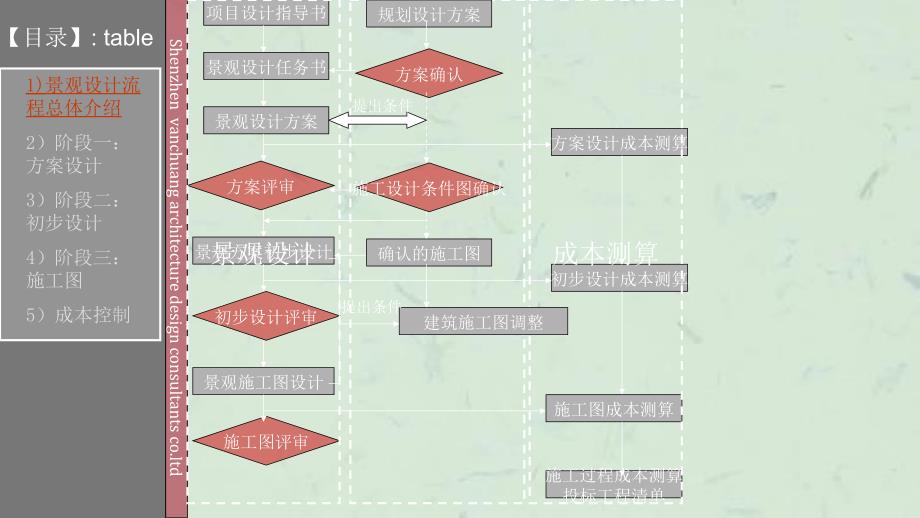 万科景观设计及成本控制课件_第3页