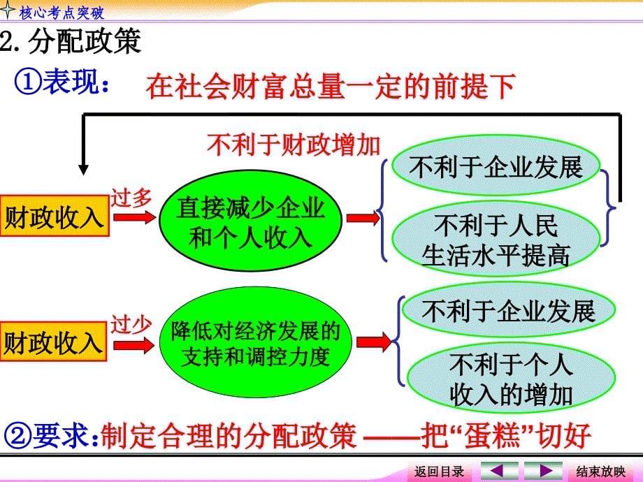 my总复习课财政与税收_第5页